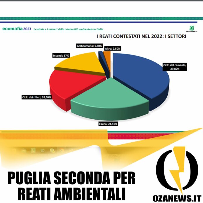puglia seconda nella graduatoria dei reati ambientali