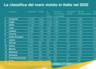 Non c’è due senza tre: le coste prese d’assalto dalla criminalità