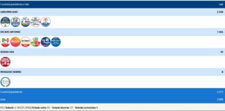 Elezioni Regionali a Ugento: Un Trionfo Schiacciante del Centrodestra (62,02%), Ma l’Ombra dell’Astensionismo Domina