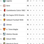 Immagine 1: Ostuni 1945 vs Ugento Calcio: Risultato e Analisi - Taranto