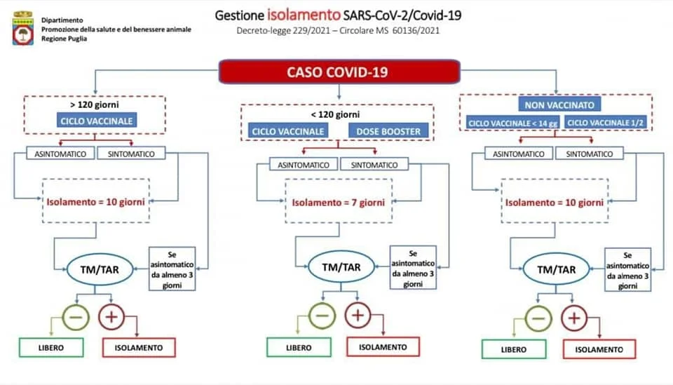 Report Covid del 14 gennaio: sempre più contagi a Ugento