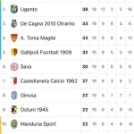 Immagine 4: Continua l&rsquo;esaltante campionato dell&rsquo;ASD Ugento - Racale