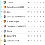 Immagine 5: Pareggio con recriminazioni per l&rsquo;Ugento - Ugento