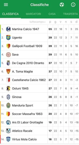 Troppo Martina per l&rsquo;Ugento. Lo scontro al vertice finisce 3-0