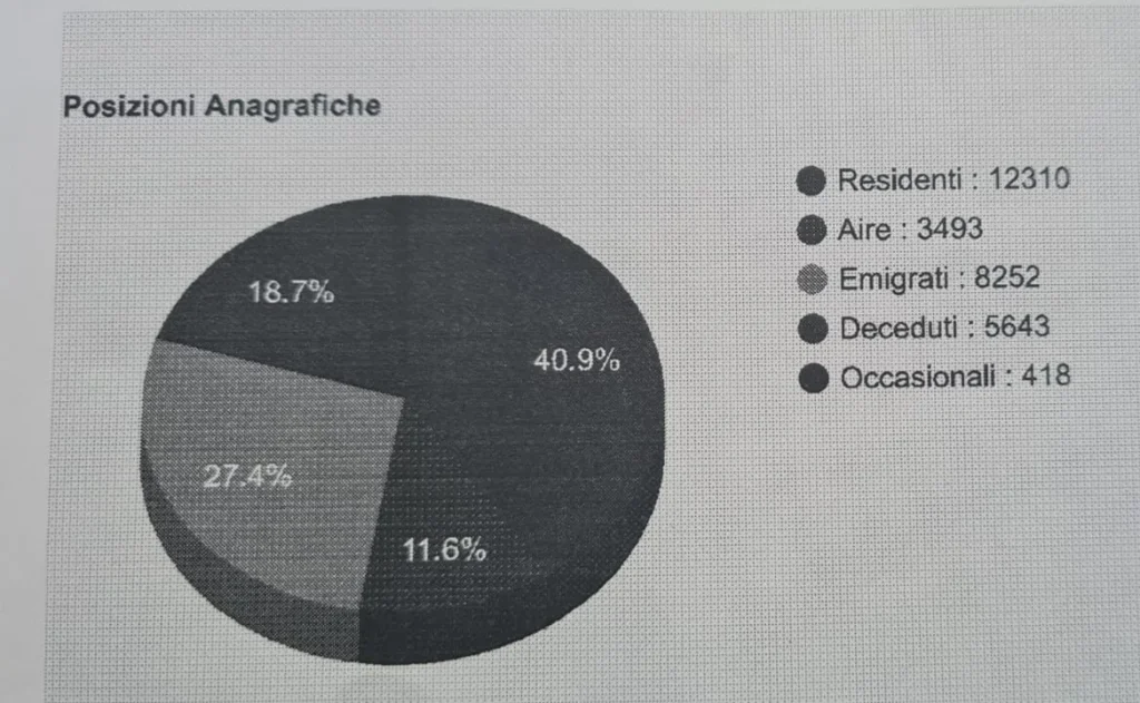 Immagine 1: Continua l&rsquo;emigrazione degli Ugentini. Mai cos&igrave; tanti residenti all&rsquo;estero - Ugento