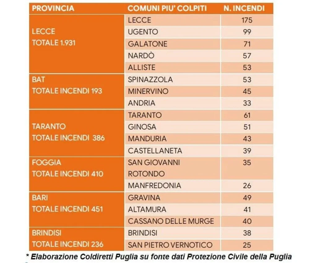 Arriva la conferma di Coldiretti: è stata un’estate di fuoco per Ugento