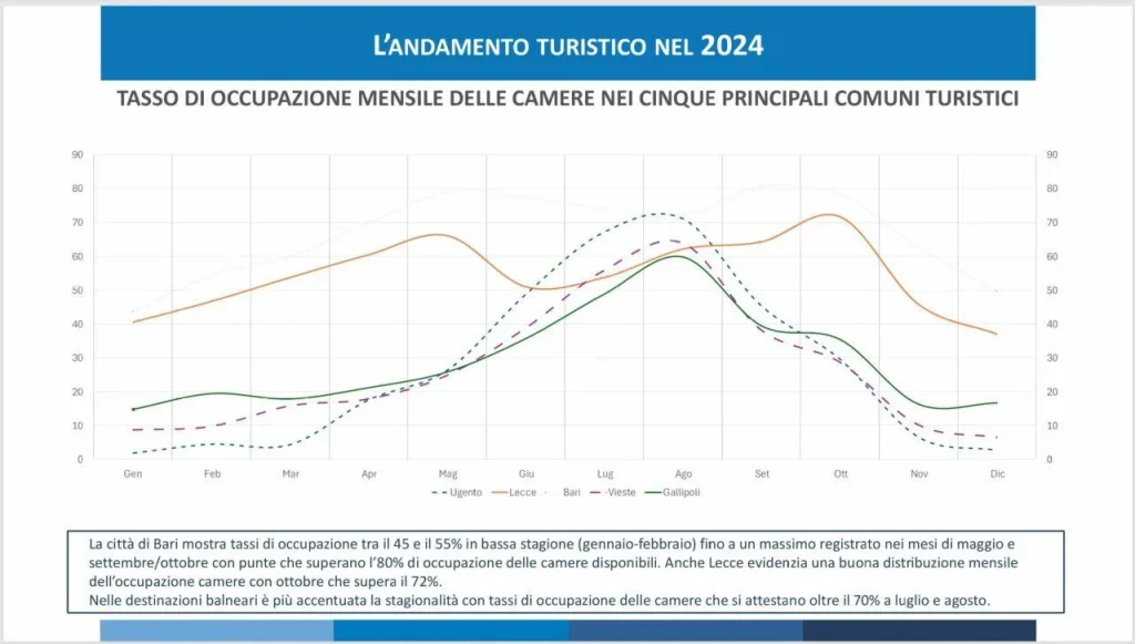 Altro che milione, il turismo di Ugento &egrave; a rischio