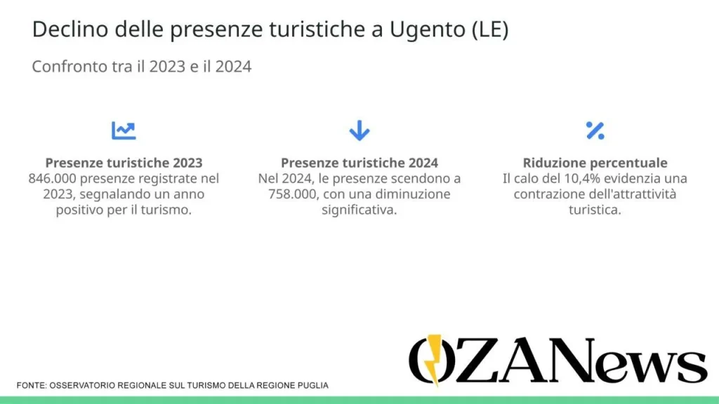 Immagine 2: Ugento, crisi del turismo: calo del 10,4% nelle presenze estive 2024 - Lecce