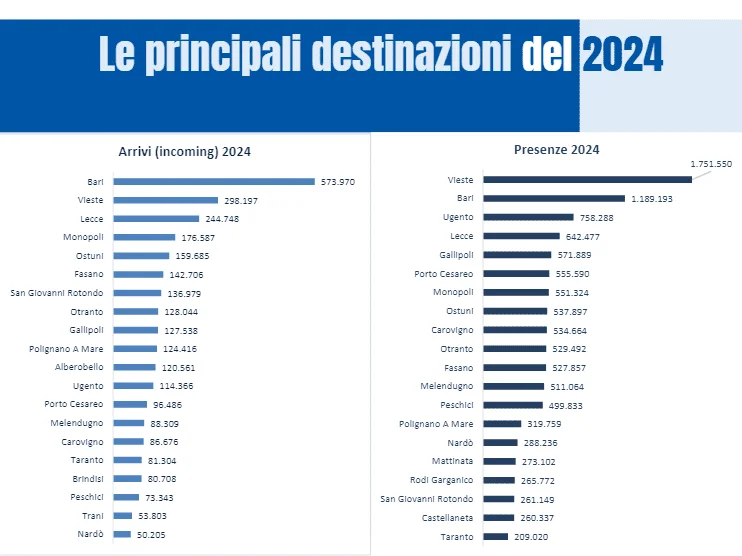 Ugento, crisi del turismo: calo del 10,4% nelle presenze estive 2024