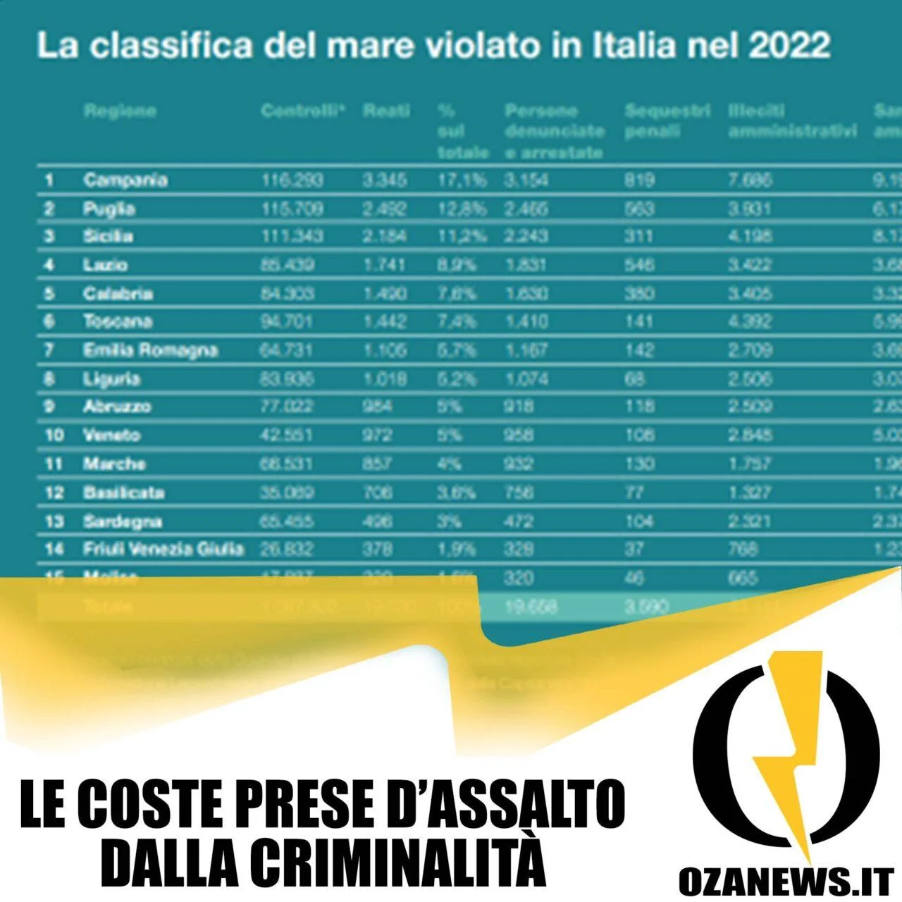 Non c’è due senza tre: le coste prese d’assalto dalla criminalità