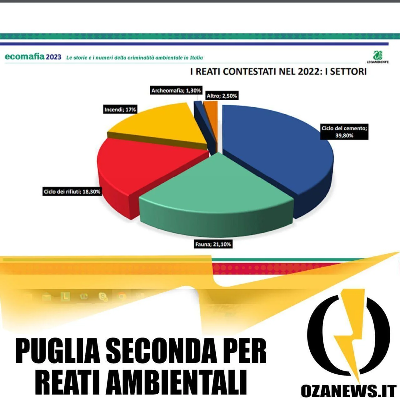 Puglia seconda per i reati ambientali