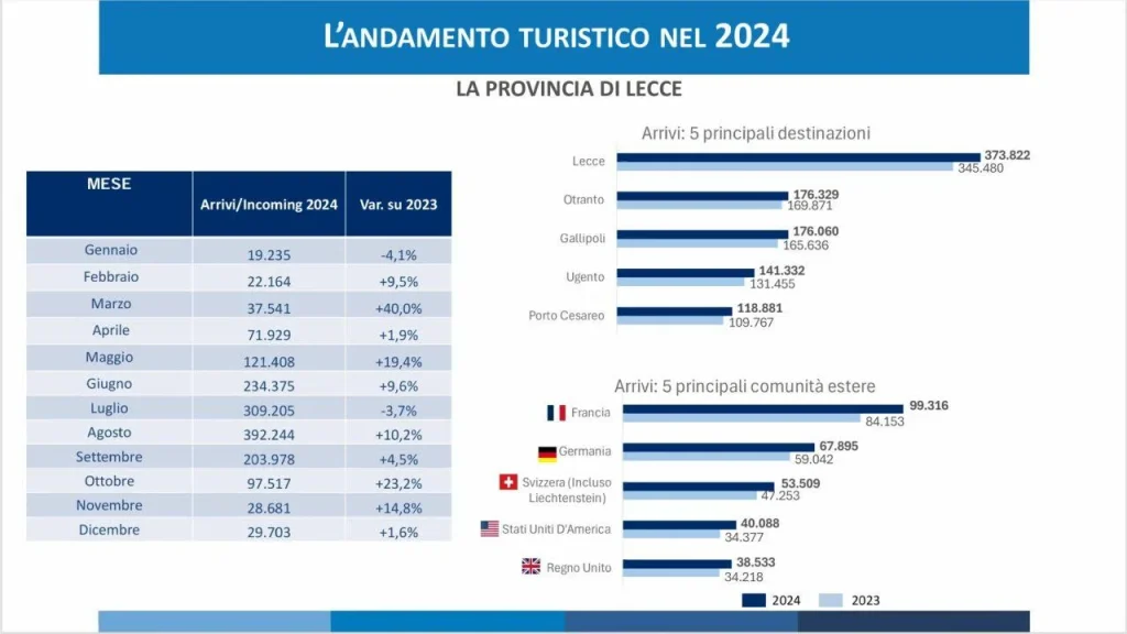 Altro che milione, il turismo di Ugento &egrave; a rischio