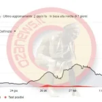 Immagine 2: Covid-19 in Italia: Situazione a Ugento - Ugento
