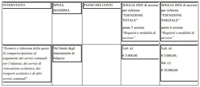 Tariffe del servizio di trasporto scolastico comunale.