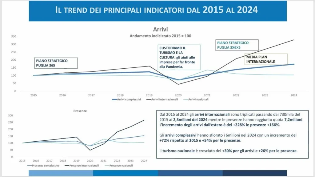 Altro che milione, il turismo di Ugento &egrave; a rischio
