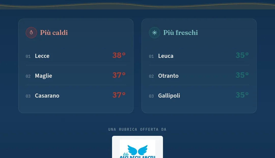 Anteprima di: Le 3 città più calde e le 3 più fresche del Salento oggi