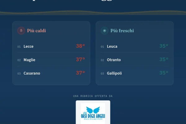 Le 3 città più calde e le 3 più fresche del Salento oggi