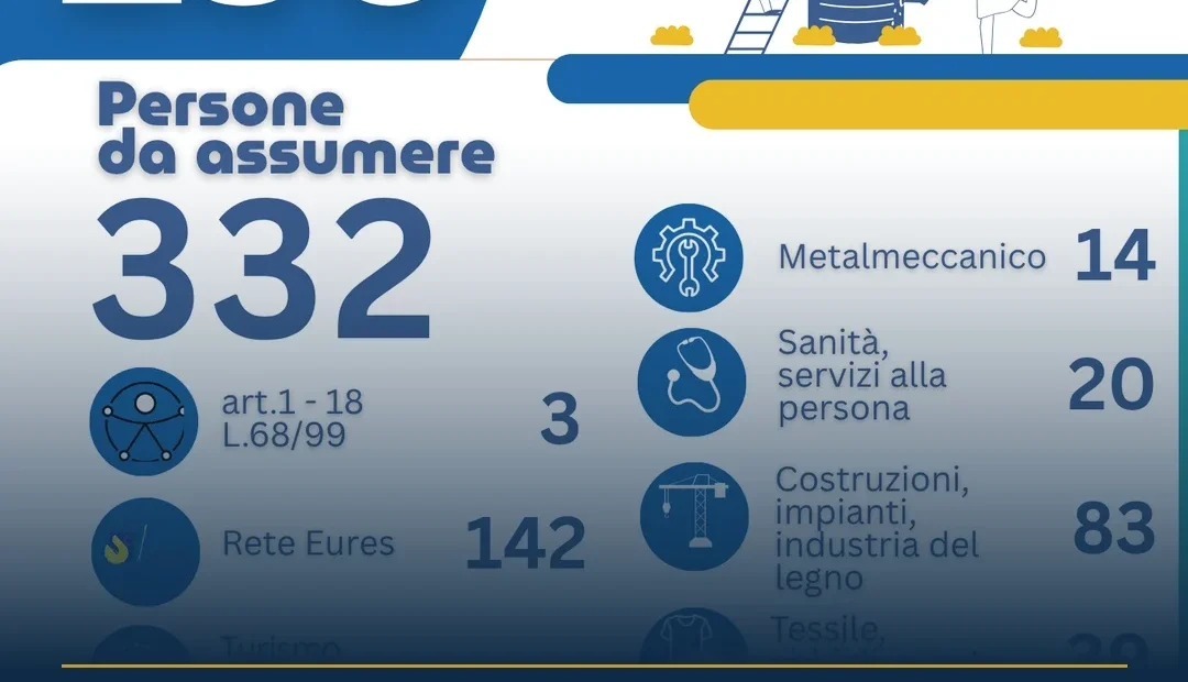 Anteprima di: Lecce, nuovo report Arpal Puglia: 332 offerte di lavoro disponibili