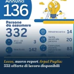 Anteprima di: Lecce, nuovo report Arpal Puglia: 332 offerte di lavoro disponibili