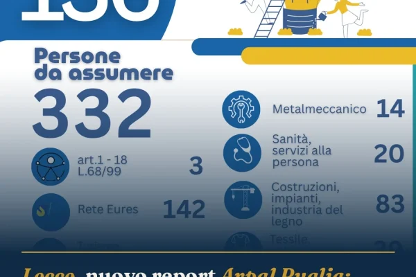 Lecce, nuovo report Arpal Puglia: 332 offerte di lavoro disponibili