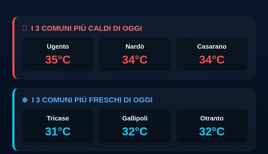 Anteprima di: Termometro del Salento: Comuni più caldi e più freschi di oggi