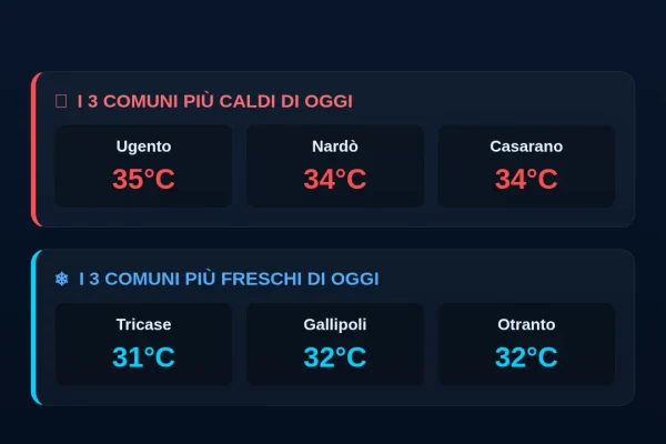 Termometro del Salento: Comuni più caldi e più freschi di oggi