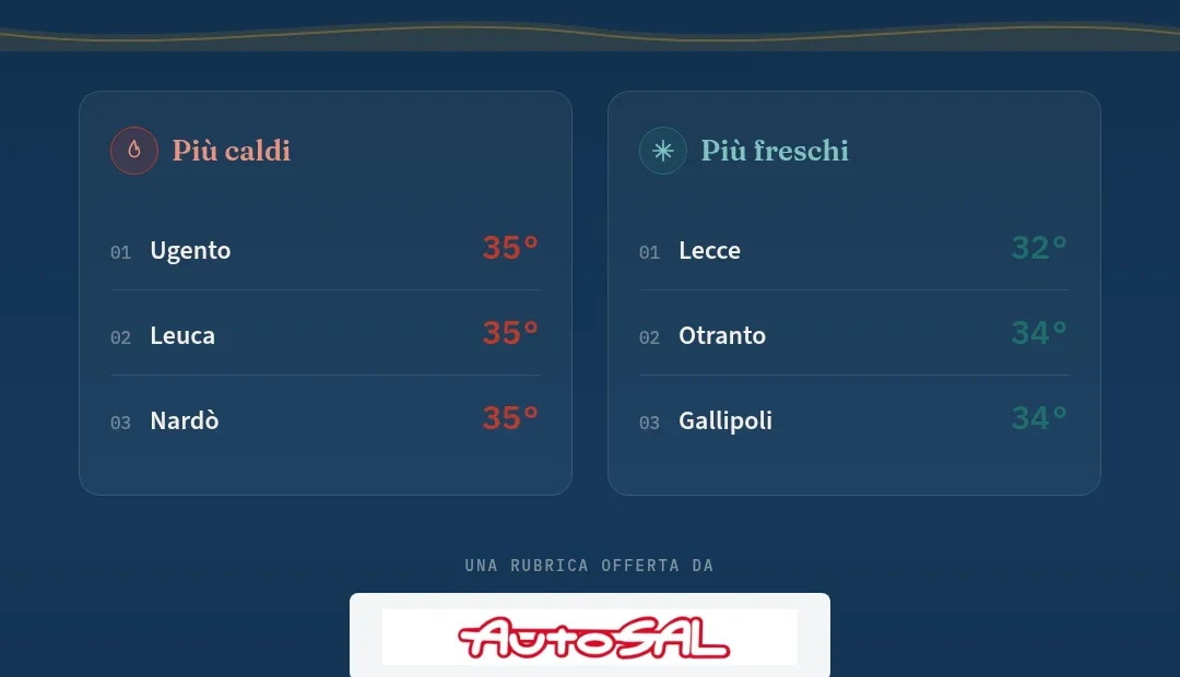 Anteprima di: Termometro del Salento: Comuni più caldi e più freschi di oggi