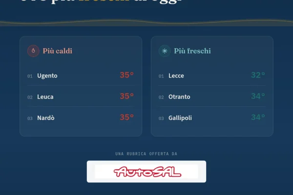 Termometro del Salento: Comuni più caldi e più freschi di oggi