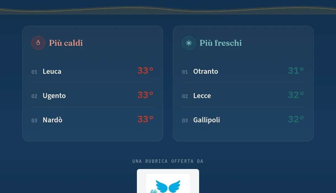 Anteprima di: Termometro del Salento: Comuni più caldi e più freschi di oggi
