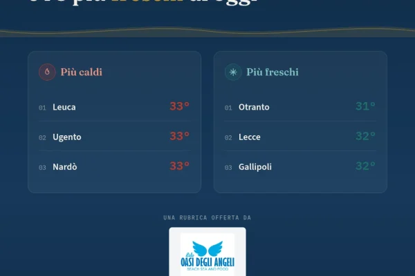 Termometro del Salento: Comuni più caldi e più freschi di oggi