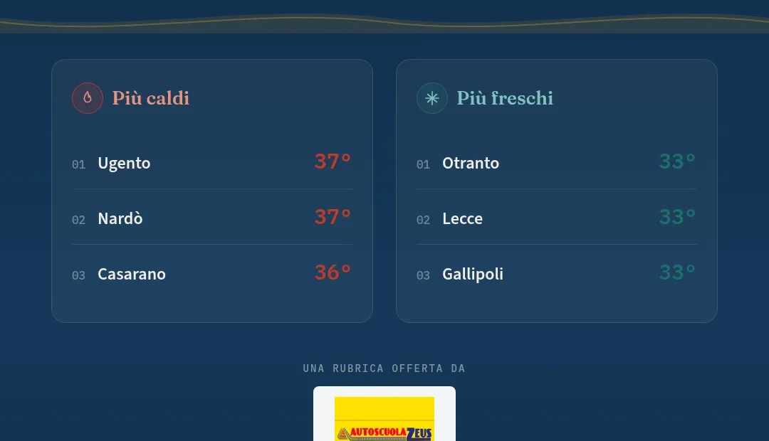 Anteprima di: Termometro del Salento: Comuni più caldi e più freschi di oggi
