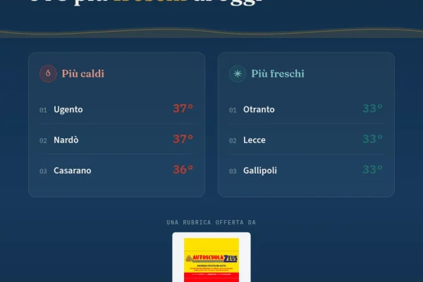 Termometro del Salento: Comuni più caldi e più freschi di oggi