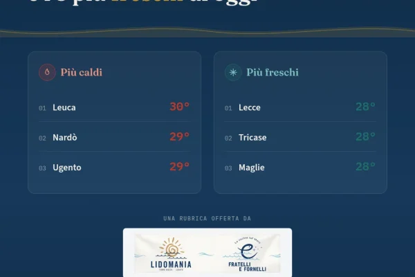 Termometro del Salento: Comuni più caldi e più freschi di oggi