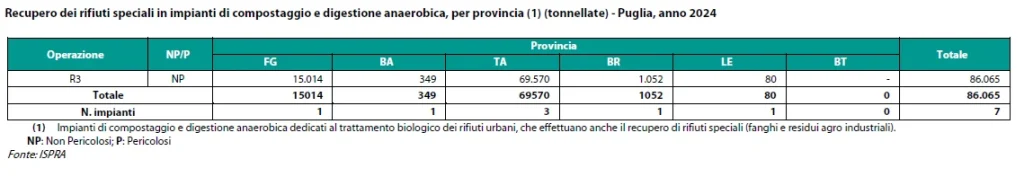 Dettaglio 3: Puglia, rapporto ISPRA: 9,3 milioni di tonnellate di rifiuti speciali nel 2024