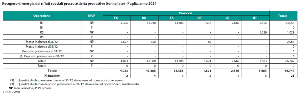 Dettaglio 4: Puglia, rapporto ISPRA: 9,3 milioni di tonnellate di rifiuti speciali nel 2024