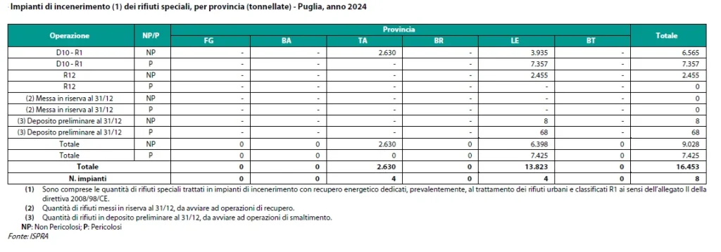 Dettaglio 5: Puglia, rapporto ISPRA: 9,3 milioni di tonnellate di rifiuti speciali nel 2024
