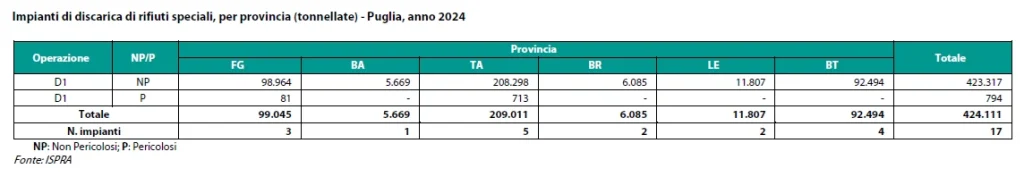 Dettaglio 6: Puglia, rapporto ISPRA: 9,3 milioni di tonnellate di rifiuti speciali nel 2024