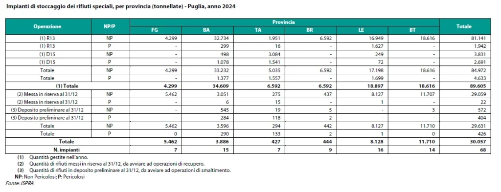 Dettaglio 7: Puglia, rapporto ISPRA: 9,3 milioni di tonnellate di rifiuti speciali nel 2024